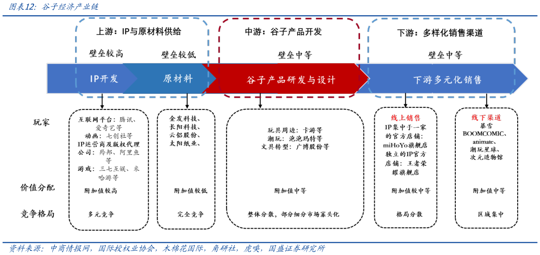 谁知道谷子经济产业链?