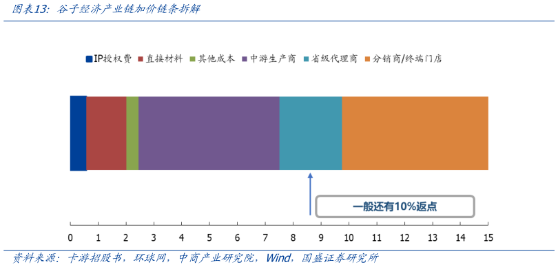 怎样理解谷子经济产业链加价链条拆解?