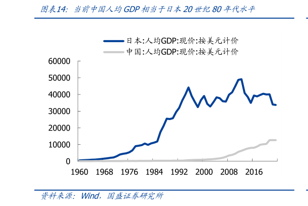 想关注一下当前中国人均GDP相当于日本20世纪80年代水平?