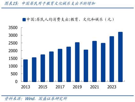 如何了解中国居民用于教育文化娱乐支出不断增加?
