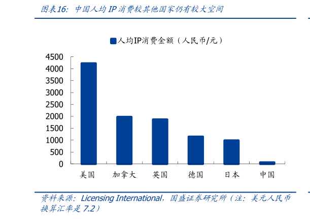 如何才能中国人均IP消费较其他国家仍有较大空间?