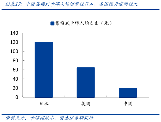 各位网友请教一下中国集换式卡牌人均消费较日本、美国提升空间较大?