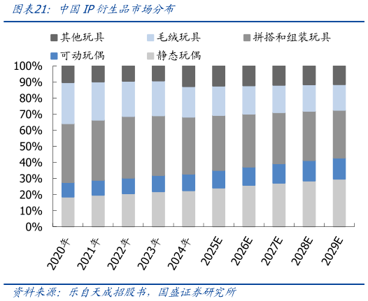 想问下各位网友中国IP衍生品市场分布