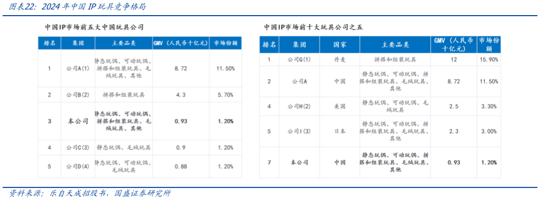 一起讨论下2024年中国IP玩具竞争格局