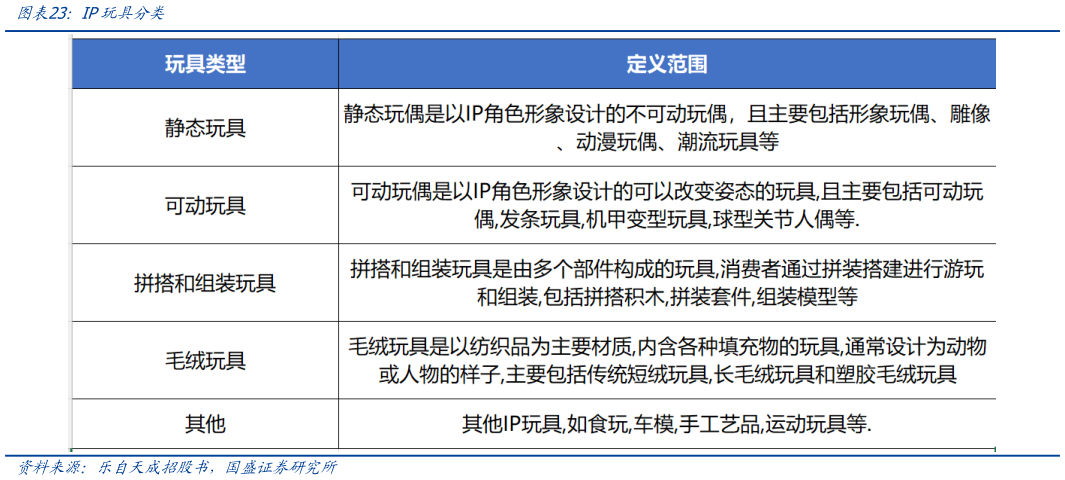 怎样理解IP玩具分类