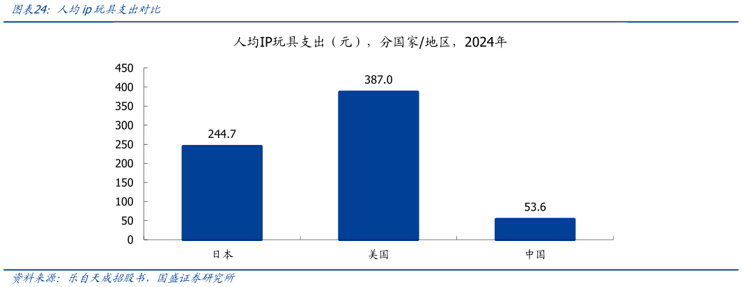 咨询下各位人均ip玩具支出对比