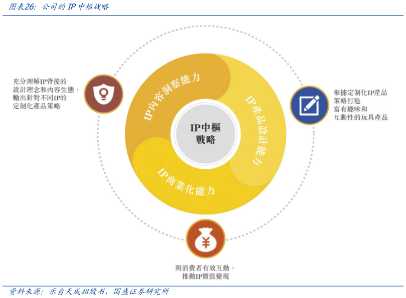 如何了解公司的IP中枢战略