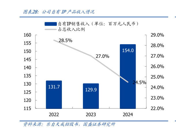 请问一下公司自有IP产品收入情况