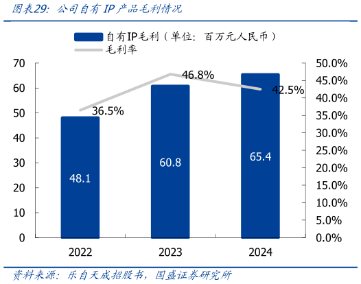 想问下各位网友公司自有IP产品毛利情况