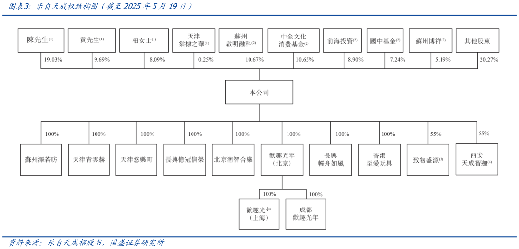咨询大家乐自天成权结构图（截至2025年5月19日）?