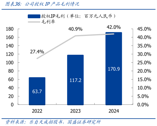 谁能回答公司授权IP产品毛利情况