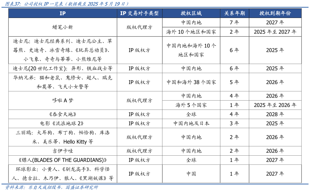 想关注一下公司授权IP一览表（数据截至2025年5月19日）