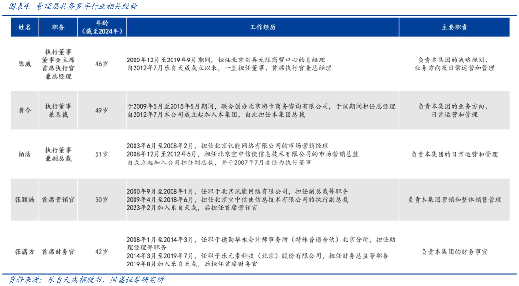 各位网友请教一下管理层具备多年行业相关经验?