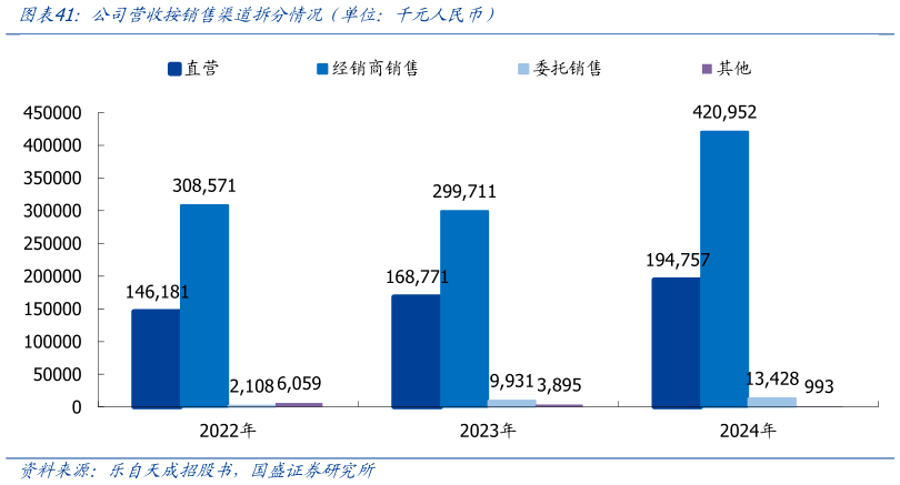 咨询大家公司营收按销售渠道拆分情况（单位：千元人民币）