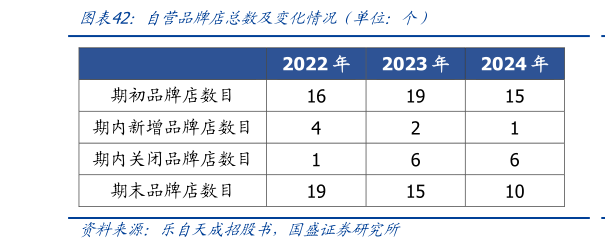 咨询大家自营品牌店总数及变化情况（单位：个）