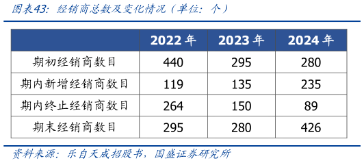 谁能回答经销商总数及变化情况（单位：个）
