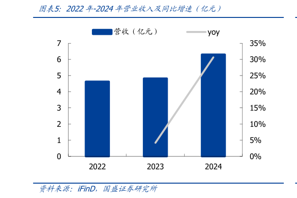 请问一下2022年-2024年营业收入及同比增速（亿元）?