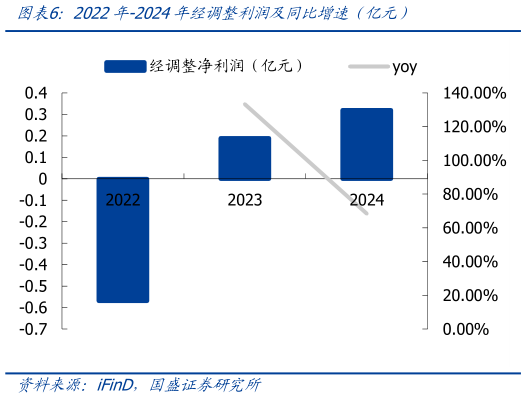 如何了解2022年-2024年经调整利润及同比增速（亿元）?