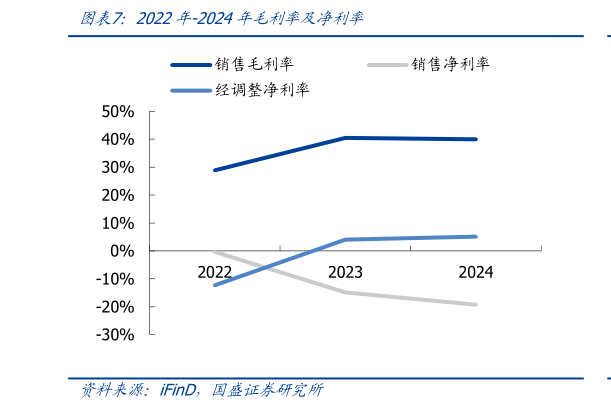 你知道2022年-2024年毛利率及净利率?