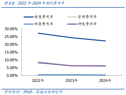 请问一下2022年-2024年期间费用率?