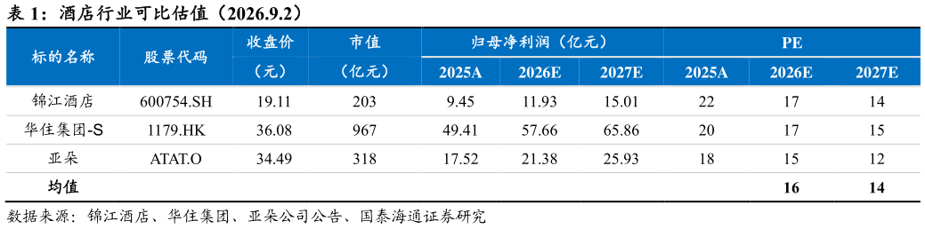 你知道酒店行业可比估值（2026.9.2）
