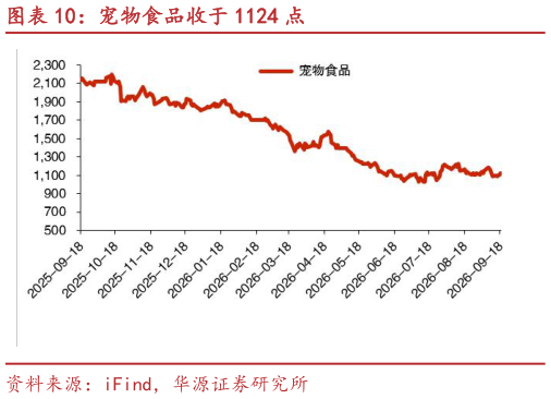 如何才能宠物食品收于 1124 点