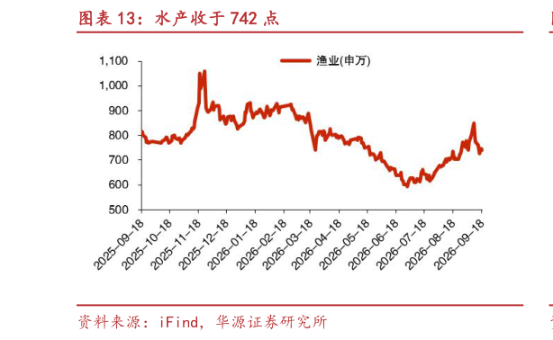 如何解释水产收于 742 点