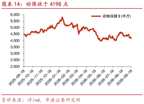 如何看待动保收于 4198 点