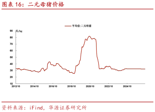 怎样理解二元母猪价格