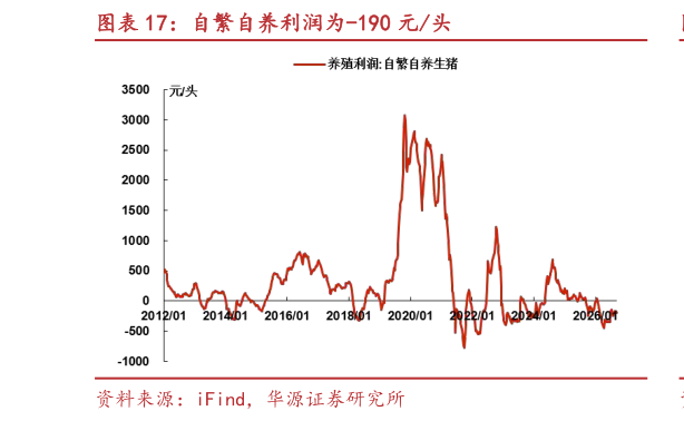 各位网友请教一下自繁自养利润为-190 元头