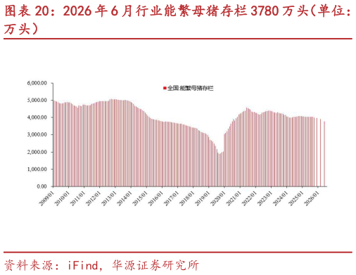 想问下各位网友2026 年 6 月行业能繁母猪存栏 3780 万头（单位：