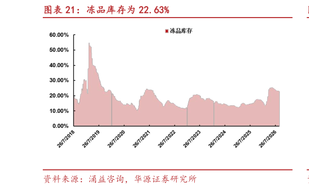 如何了解冻品库存为 22.63%
