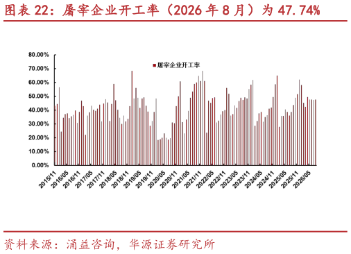 如何解释屠宰企业开工率（2026 年 8 月）为 47.74%