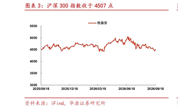 怎样理解沪深 300 指数收于 4507 点