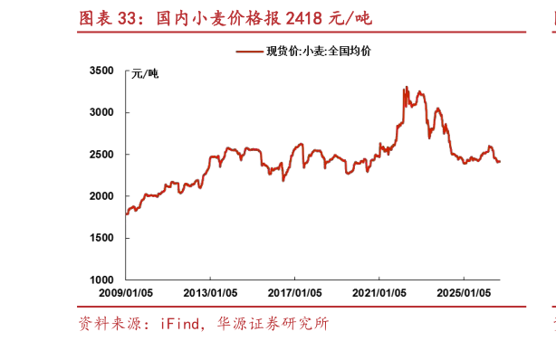 各位网友请教一下国内小麦价格报 2418 元吨