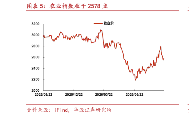 如何了解农业指数收于 2578 点
