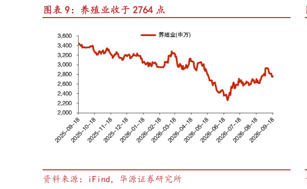 你知道养殖业收于 2764 点