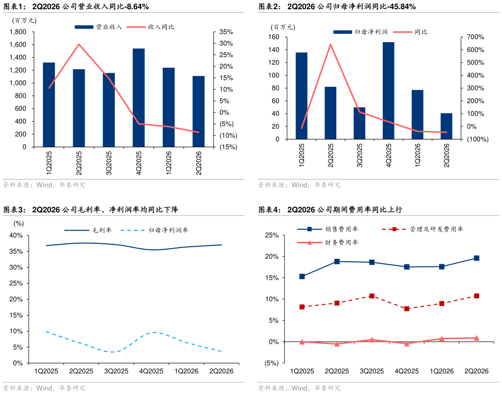 一起讨论下2Q2026 公司营业收入同比-8.64% 2Q2026 公司毛利率、净利润率均同比下降