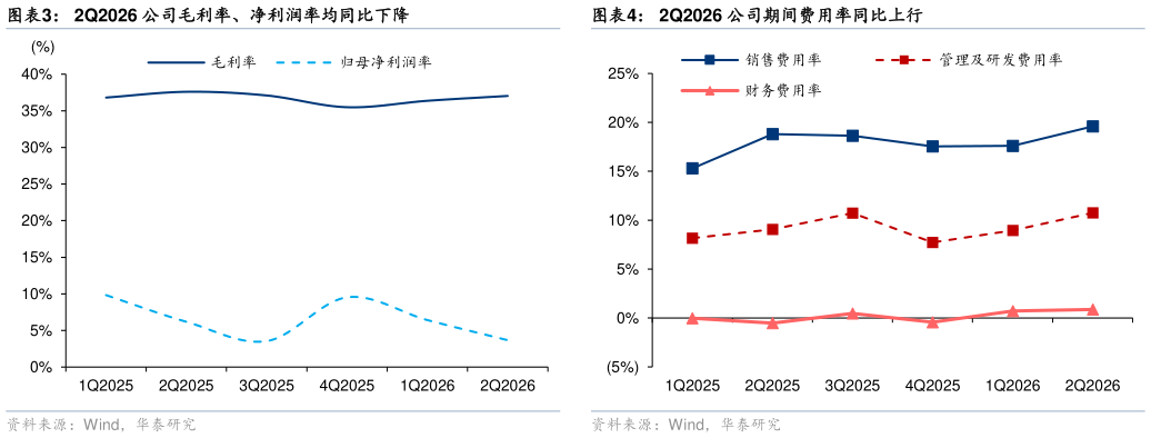 如何解释2Q2026 公司毛利率、净利润率均同比下降
