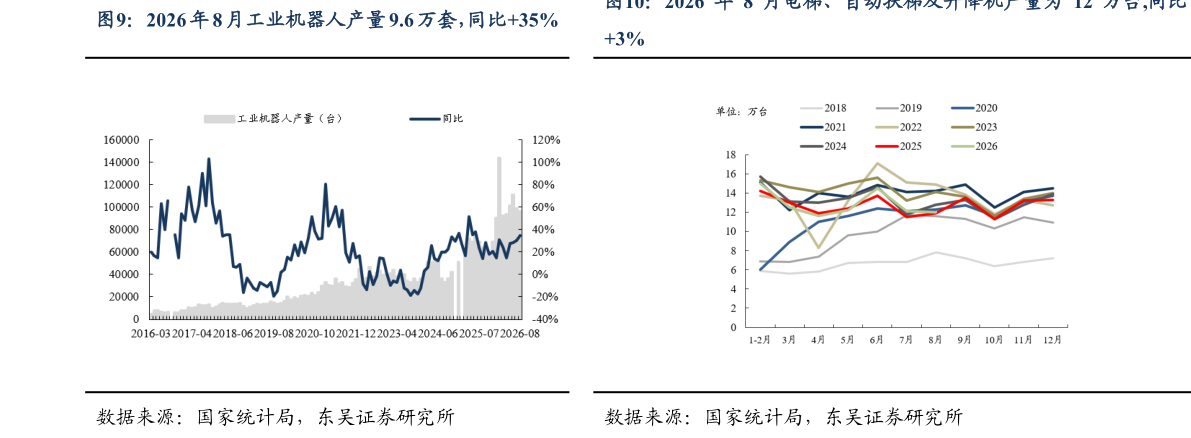 怎样理解2026 年 8 月电梯、自动扶梯及升降机产量为 12 万台,同比2026 年 8 月工业机器人产量 9.6 万套，同比35%?