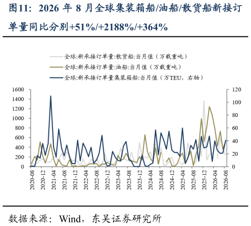 一起讨论下2026 年 8 月全球集装箱船油船散货船新接订?