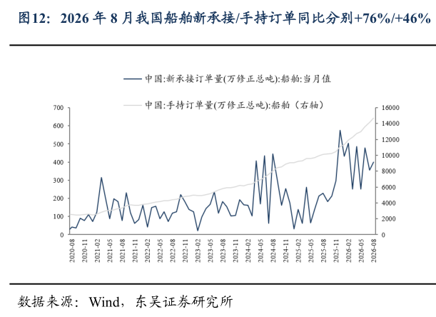 我想了解一下2026 年 8 月我国船舶新承接手持订单同比分别76%46%?
