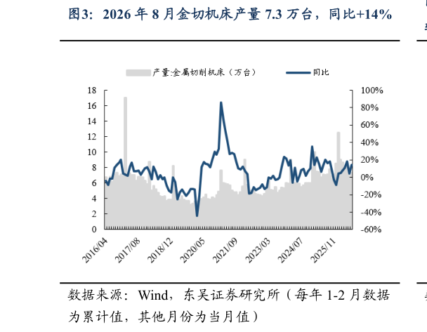 想关注一下2026 年 8 月金切机床产量 7.3 万台，同比14%?