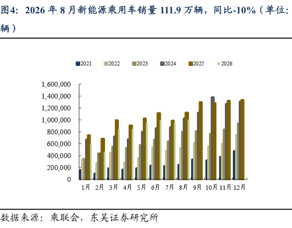 如何了解2026 年 8 月新能源乘用车销量 111.9 万辆，同比-10%（单位：?
