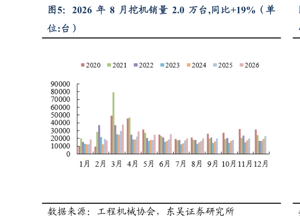 想问下各位网友2026 年 8 月挖机销量 2.0 万台,同比19%（单?