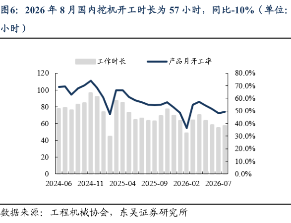 我想了解一下2026 年 8 月国内挖机开工时长为 57 小时，同比-10%（单位：?