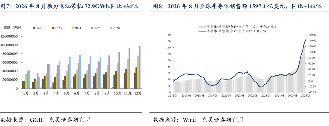 咨询大家2026 年 8 月全球半导体销售额 1597.4 亿美元，同比144%?