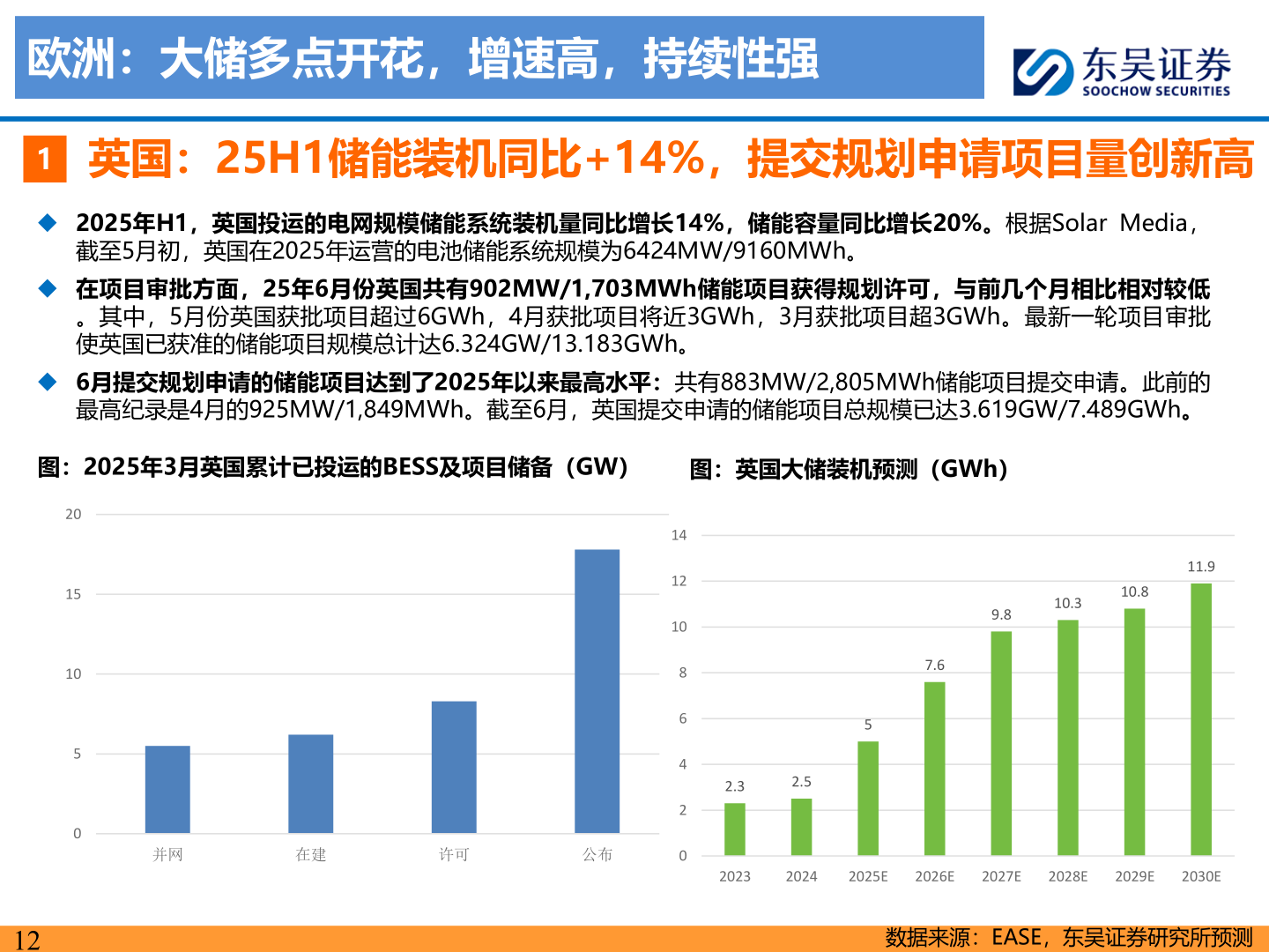 谁知道欧洲：大储多点开花，增速高，持续性强