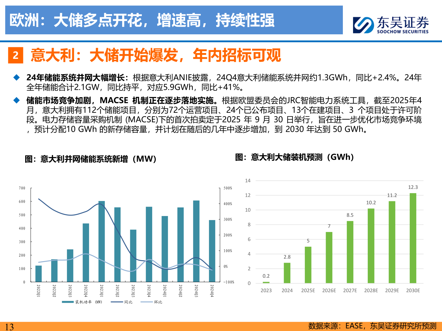 如何看待欧洲：大储多点开花，增速高，持续性强