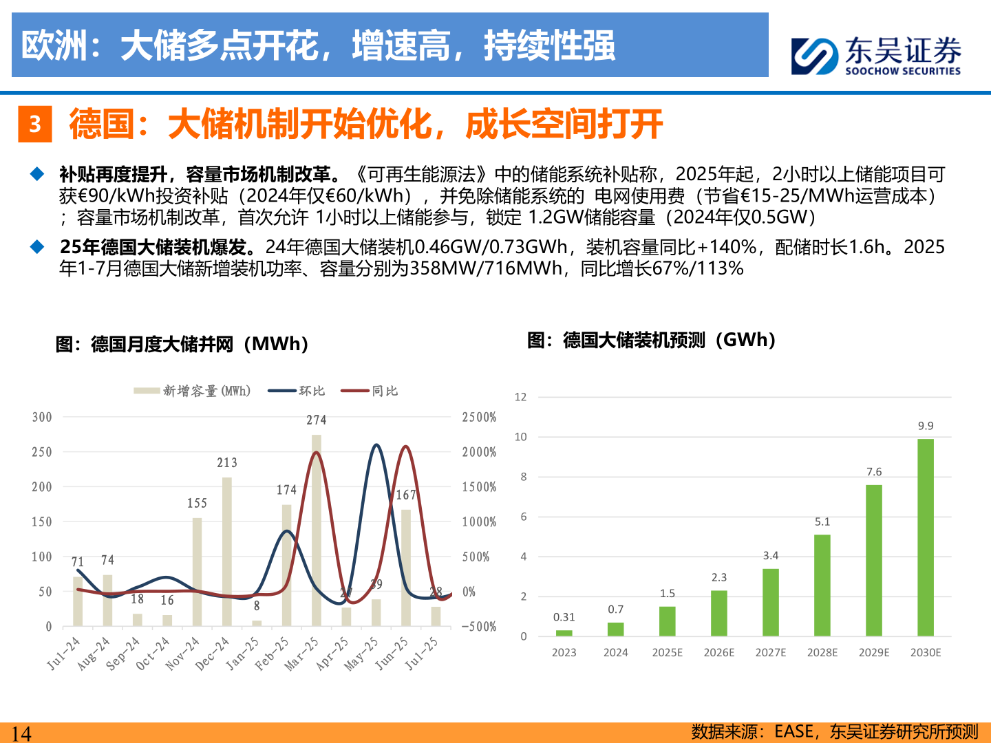 谁能回答欧洲：大储多点开花，增速高，持续性强
